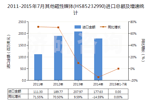 2011-2015年7月其他磁性媒體(HS85232990)進(jìn)口總額及增速統(tǒng)計(jì) 2011-2015年7月其他磁性媒體(HS85232990)進(jìn)口總額及增速統(tǒng)計(jì)